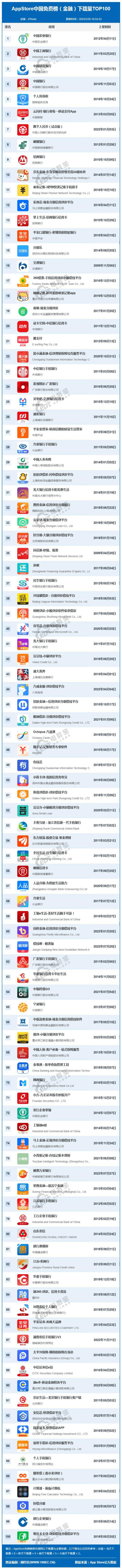 皇冠信用盘APP下载_2月AppStore中国免费榜(金融)TOP100:京东金融第十 分期乐第15名