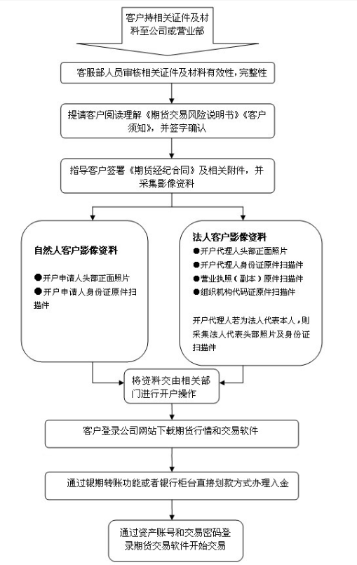 皇冠信用网怎么开户_期货怎么开户皇冠信用网怎么开户?开户的流程是什么?