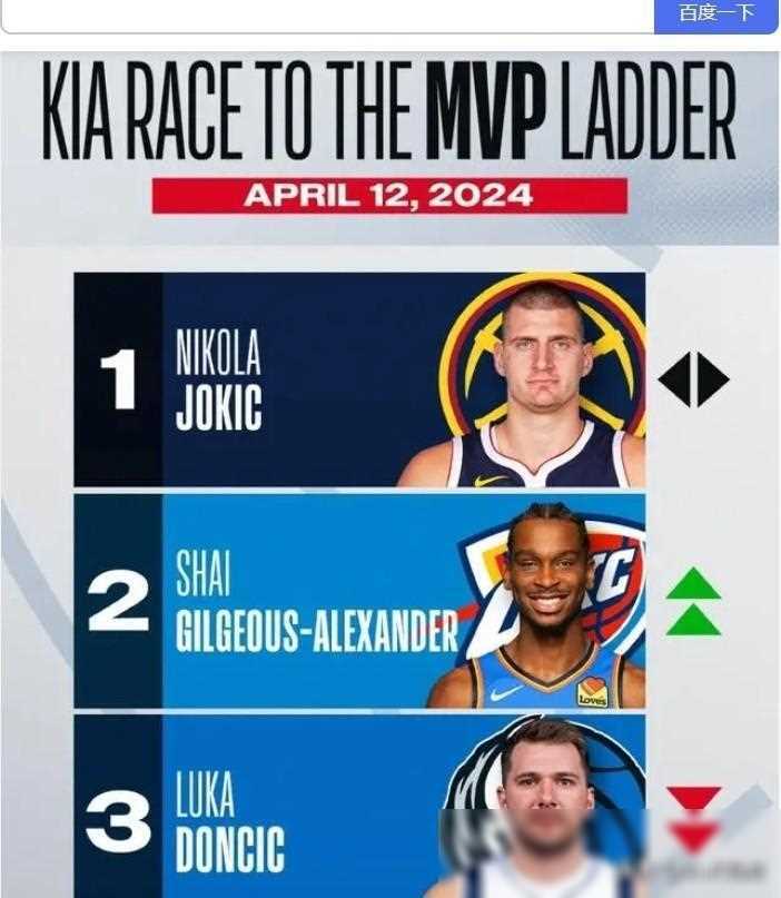 卢卡东契奇和约基奇谁厉害_数据真相:约基奇与亚历山大、东契奇谁更有MVP潜质卢卡东契奇和约基奇谁厉害?