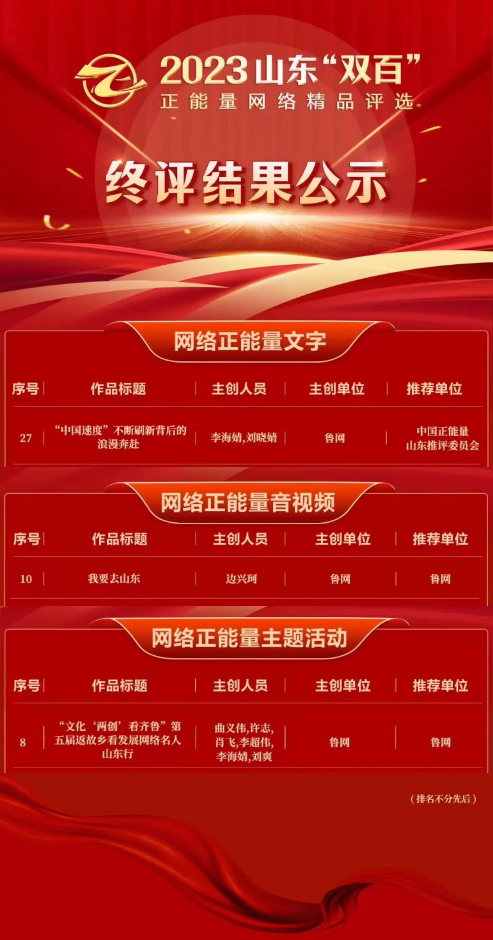 皇冠正网_让正能量澎湃大流量 鲁网多件作品入选2023山东“双百”正能量网络精品