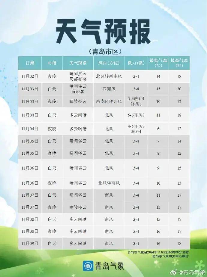 皇冠信用盘如何申请_青岛强冷空气来袭!这一天起大风霜冻光顾皇冠信用盘如何申请,各区市最低气温只有2~6℃→