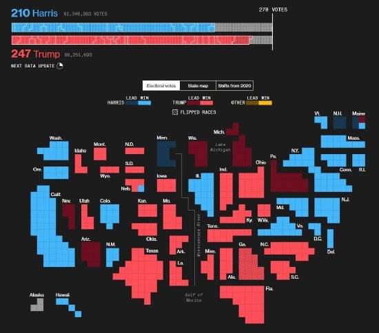 怎么开皇冠信用平台_美国大选实况播报:特朗普已赢得247张选举人票 焦点转向宾州