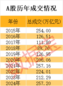 皇冠登1登2登3出租_超257万亿!刚刚皇冠登1登2登3出租,A股新纪录!