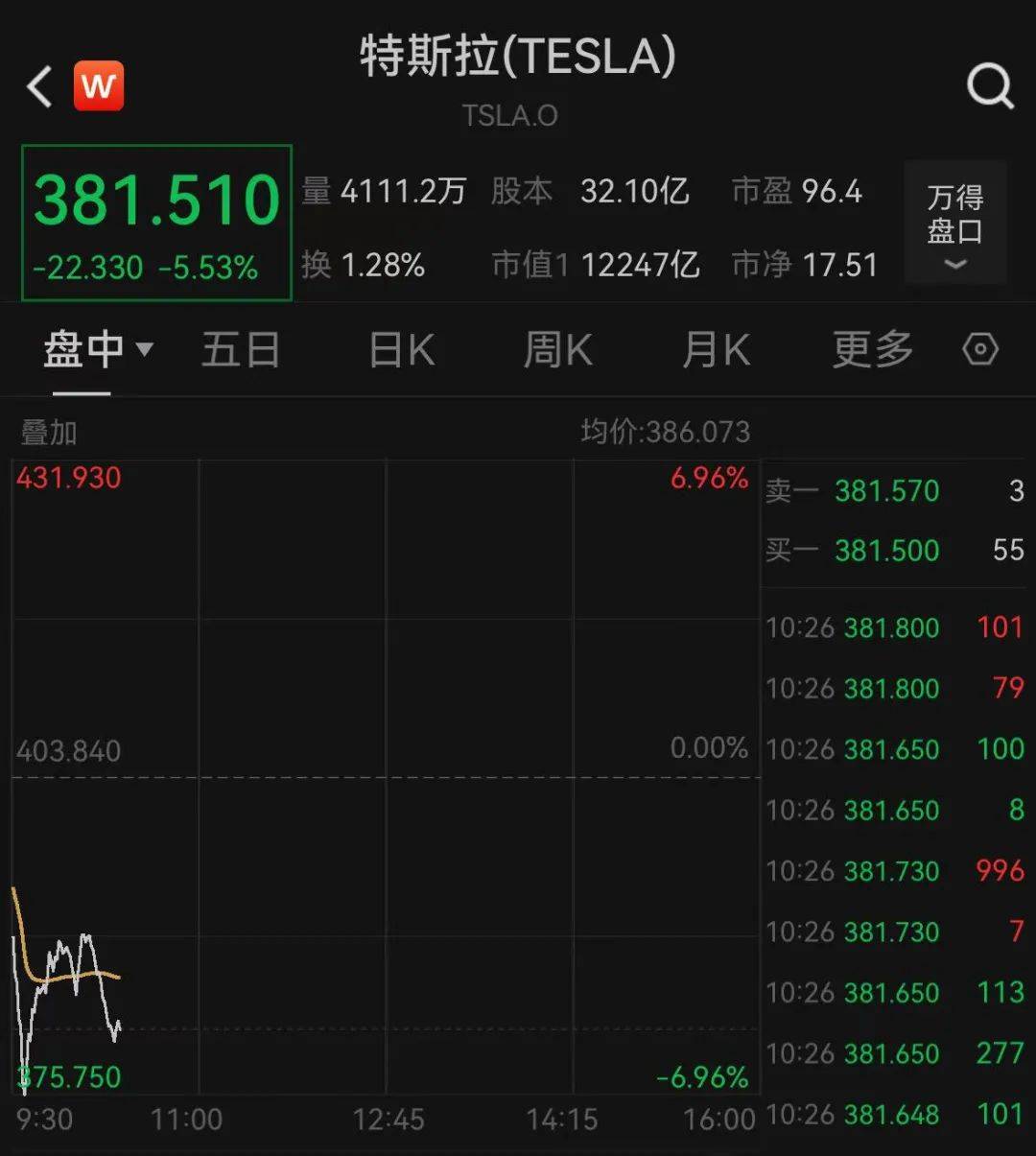 Welcome皇冠_深夜跳水!一度大跌7%Welcome皇冠,什么情况?