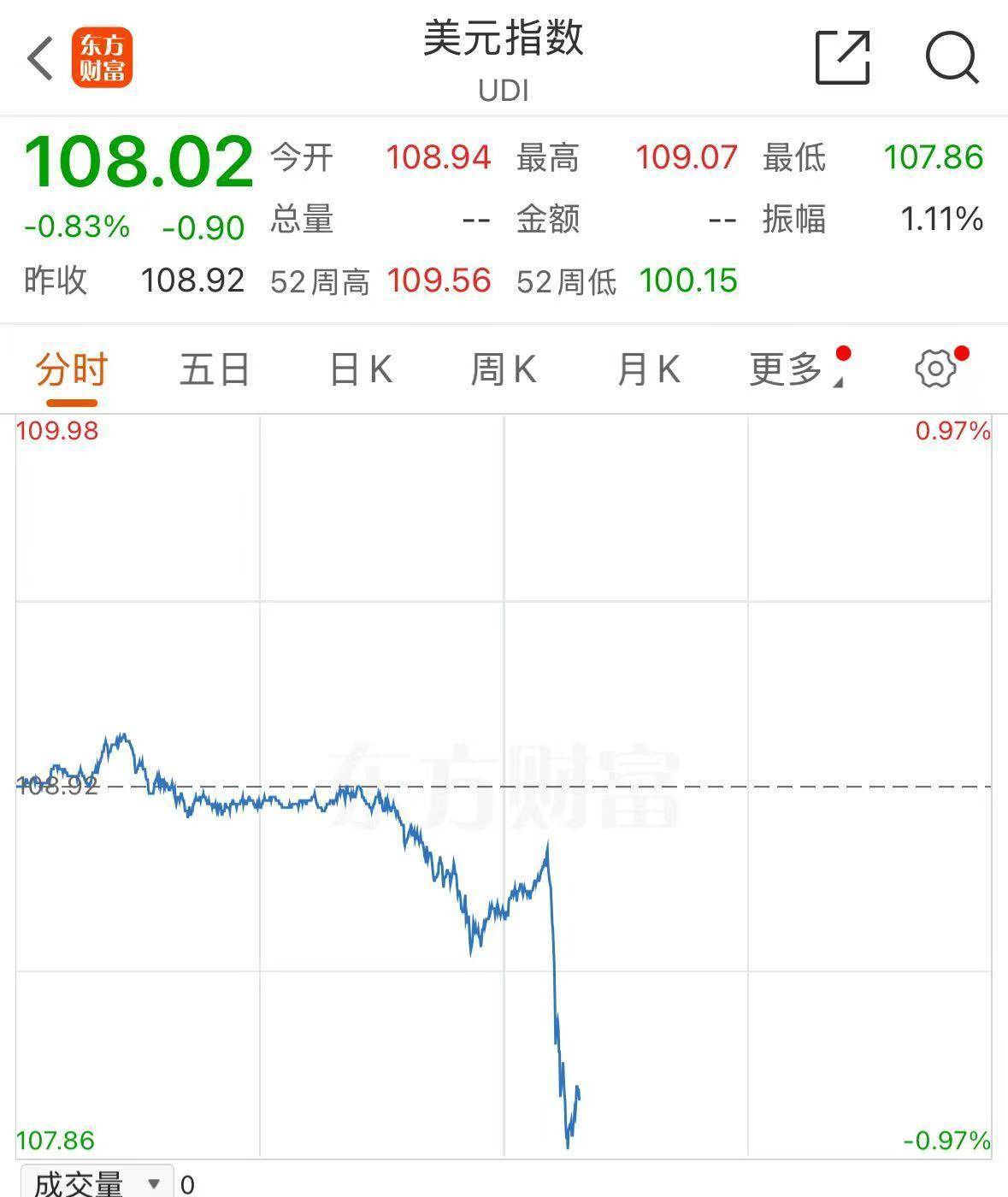 皇冠mos033开户_人民币皇冠mos033开户,大涨!富时中国A50指数涨超1%!台积电,美股盘前创新高!