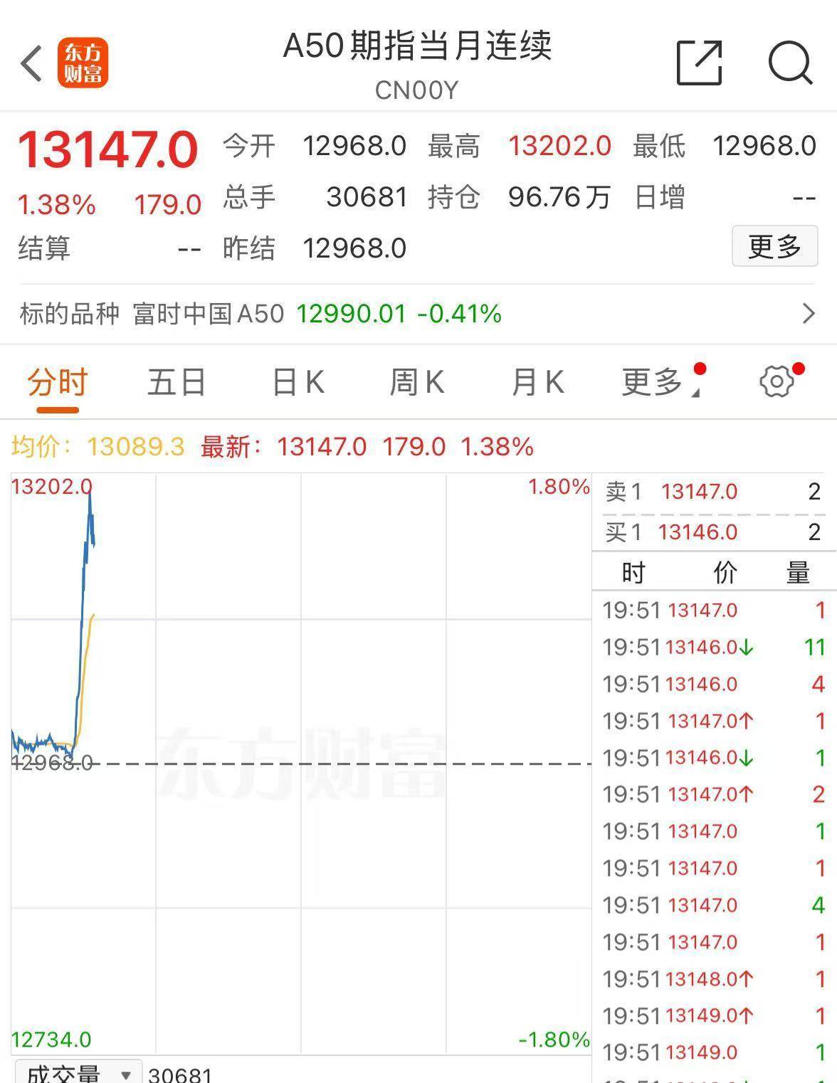 皇冠mos033开户_人民币皇冠mos033开户,大涨!富时中国A50指数涨超1%!台积电,美股盘前创新高!