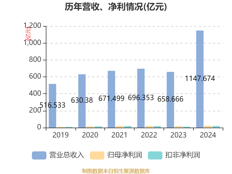 皇冠信用网
_浪潮信息:2024年净利润22.92亿元 同比增长28.55% 拟10派1.15元