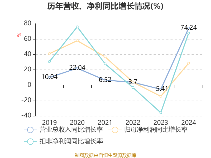 皇冠信用网
_浪潮信息:2024年净利润22.92亿元 同比增长28.55% 拟10派1.15元