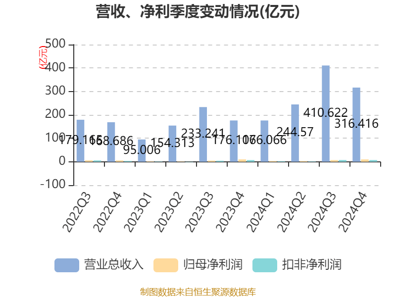皇冠信用网
_浪潮信息:2024年净利润22.92亿元 同比增长28.55% 拟10派1.15元