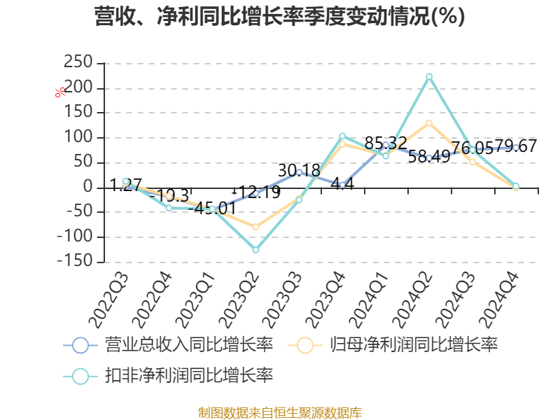 皇冠信用网
_浪潮信息:2024年净利润22.92亿元 同比增长28.55% 拟10派1.15元