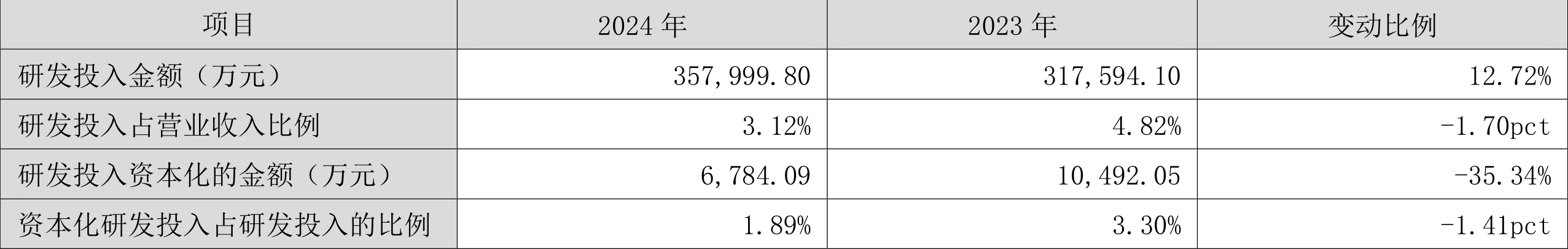 皇冠信用网
_浪潮信息:2024年净利润22.92亿元 同比增长28.55% 拟10派1.15元