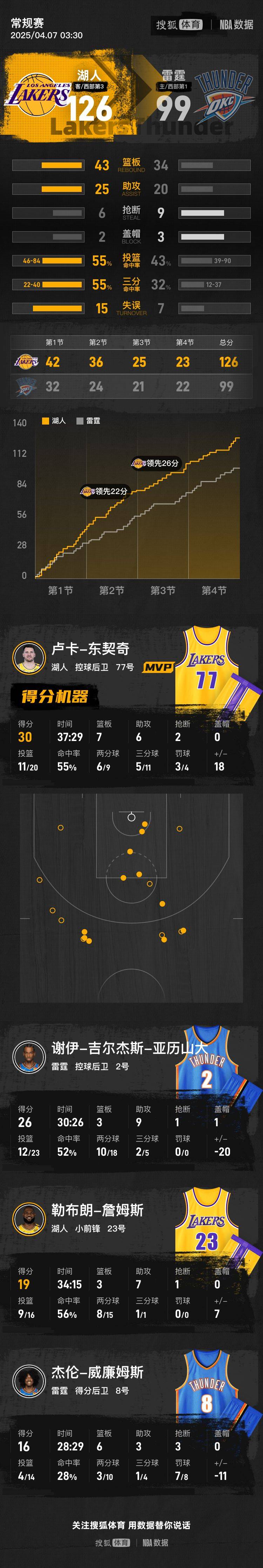 丹麦篮球联赛
_东契奇30+7+6詹姆斯19+3+7 湖人大比分胜雷霆