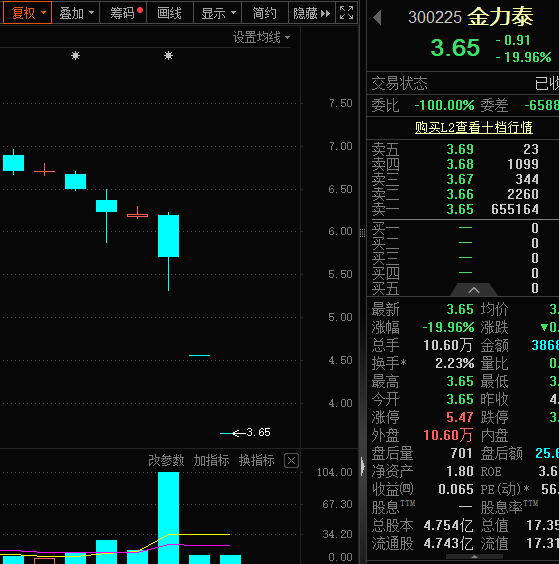 皇冠信用网会员怎么开通
_2个“20cm”一字跌停皇冠信用网会员怎么开通
,这家公司爆雷!“五一”概念火起来,龙头涨停