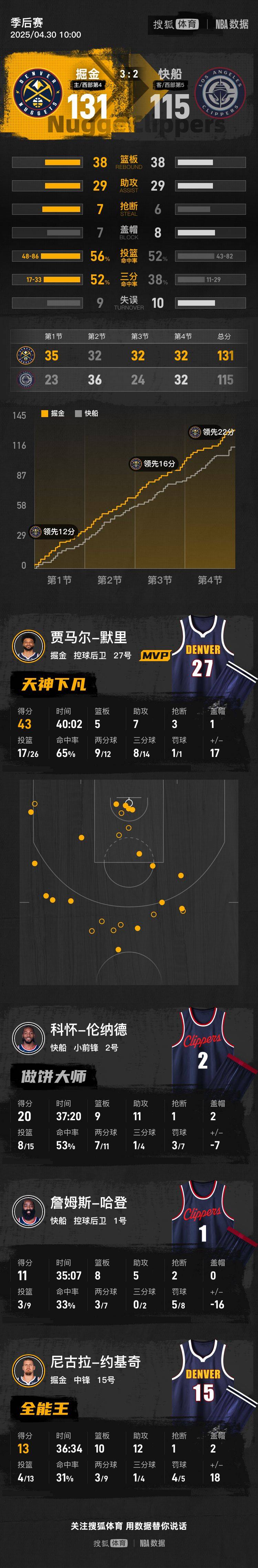 介绍个正网信用网址
_穆雷狂砍43+7哈登仅11分 掘金轻取快船拿到赛点