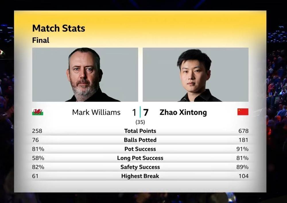 皇冠信用网址
_2025斯诺克世锦赛决赛第一阶段 赵心童7比1领先