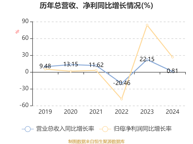 皇冠足球平台在哪里注册
_潍柴动力:2024年净利润114.03亿元 同比增长26.51% 拟每股派息0.347元