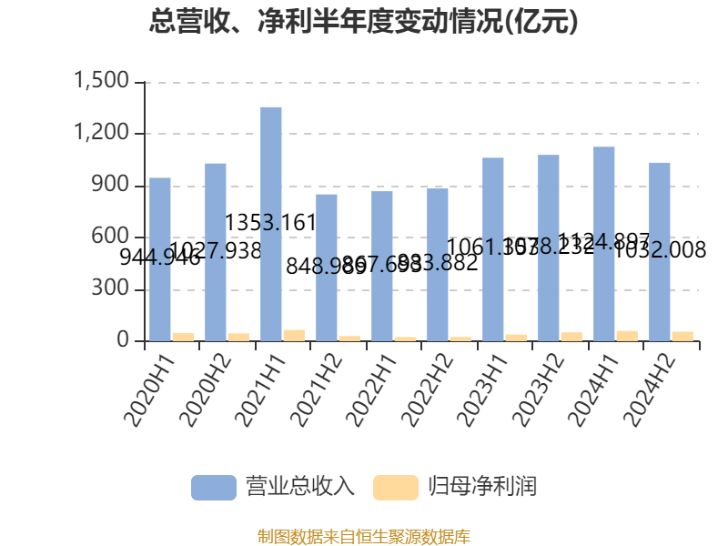 皇冠足球平台在哪里注册
_潍柴动力:2024年净利润114.03亿元 同比增长26.51% 拟每股派息0.347元