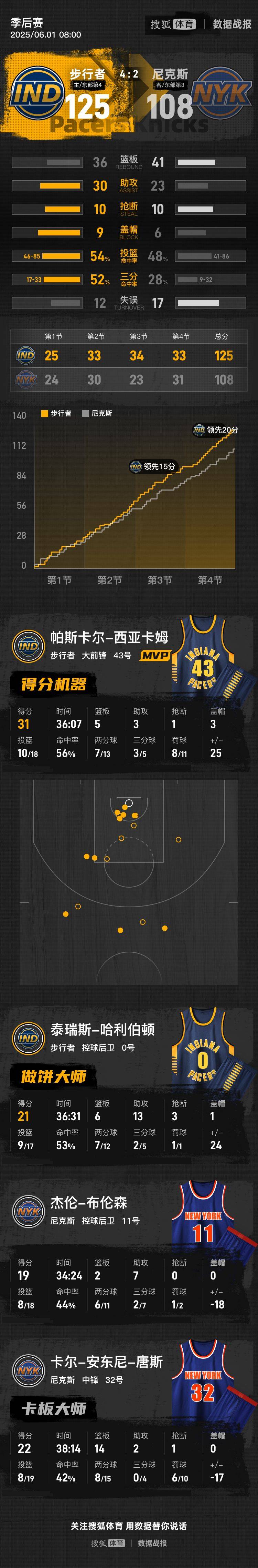 足球外盘在哪里可以买
_西卡31分哈利伯顿21+13 步行者降服尼克斯杀入总决赛