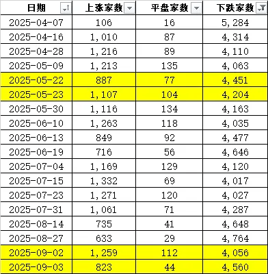 安山小绿人vs华城_连续两天超4000家下跌!上次发生这种情况后安山小绿人vs华城,A股是怎么走的?