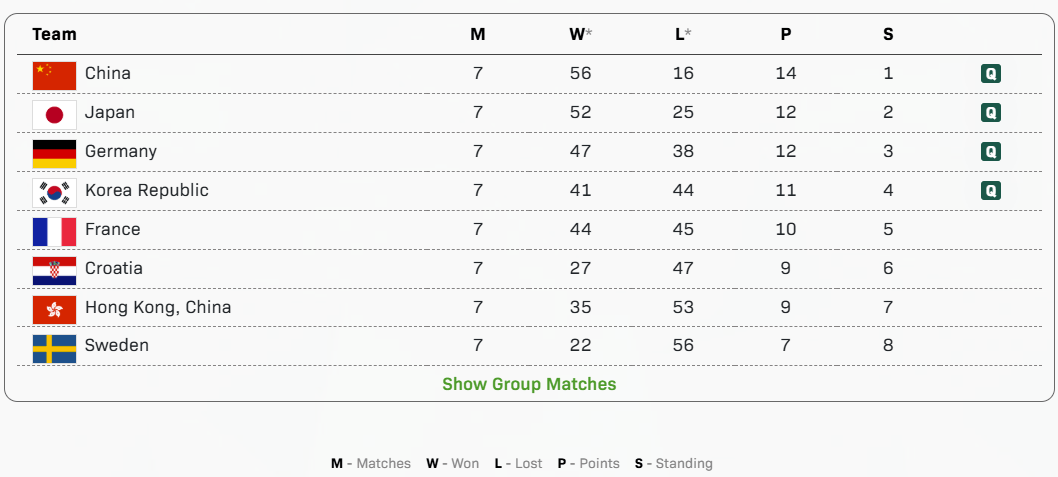 欧洲附加赛D组_中国队全胜进4强欧洲附加赛D组,半决赛将战韩国队 | 混团世界杯